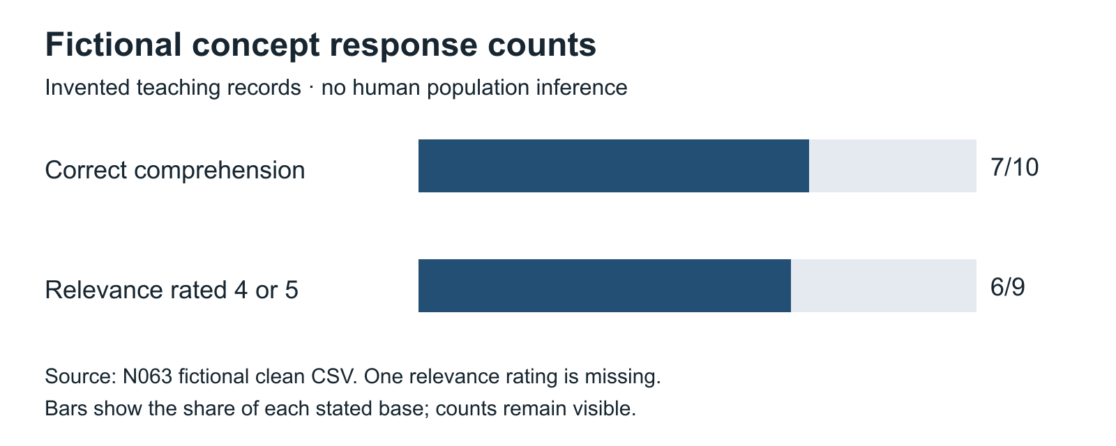 Concept response counts with explicit denominators