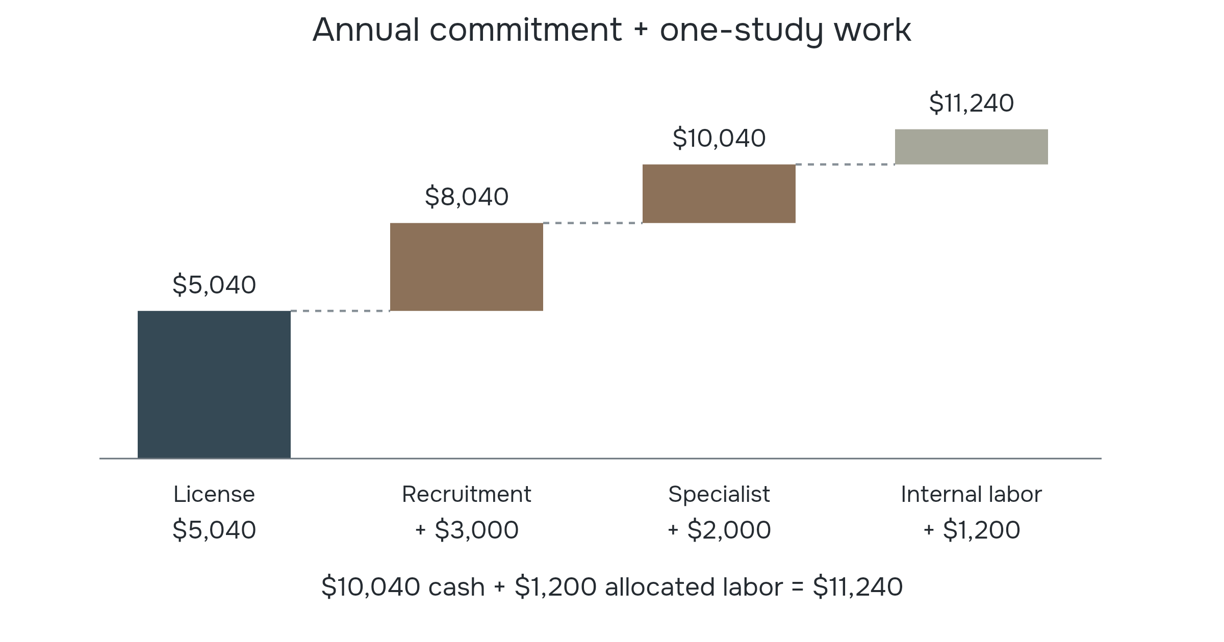 Annual commitment + one-study work. Budget illustration waterfall. Public annual Qualtrics license 5,040 dollars. Assumed recruitment adds 3,000 to total 8,040; specialist work adds 2,000 to 10,040; allocated internal labor adds 1,200 to 11,240. The license alone is the public vendor price. $10,040 cash + $1,200 allocated labor = $11,240