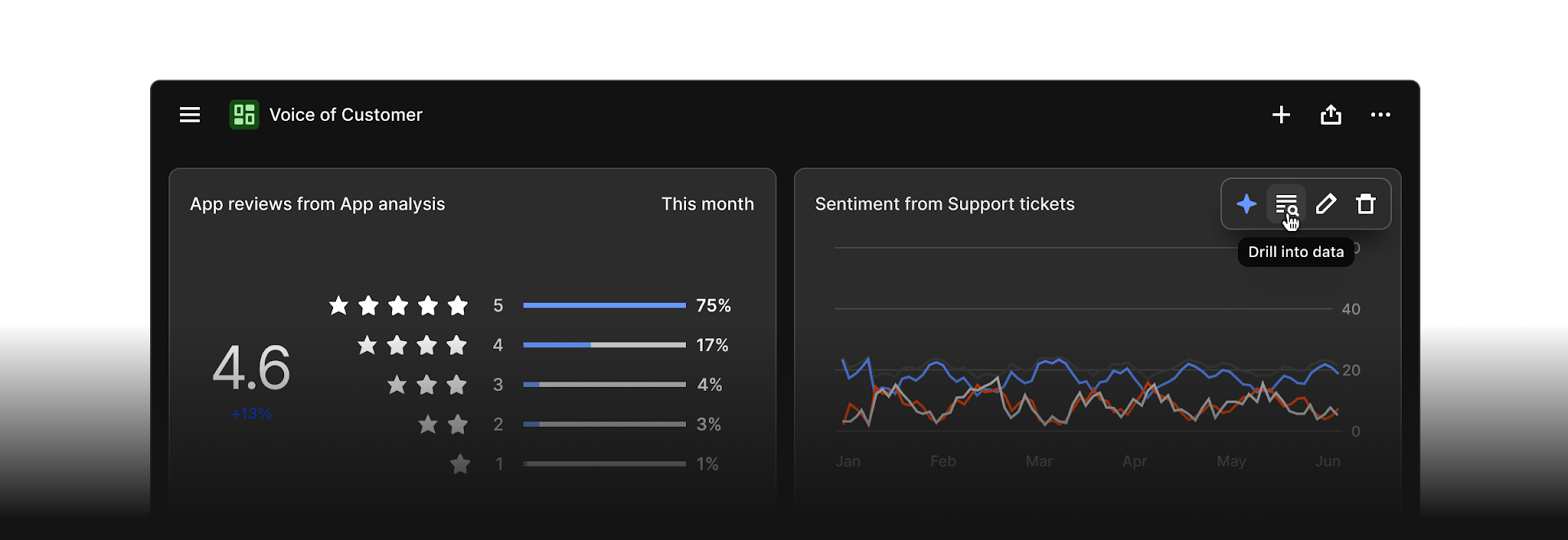 Dovetail’s Voice of Customer dashboard brings app-review ratings and support-ticket sentiment into one view