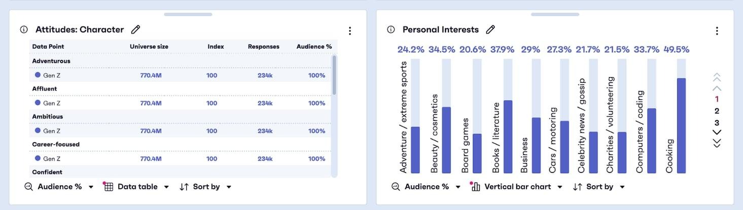 GWI’s instant-insights dashboard compares an audience with category and interest benchmarks