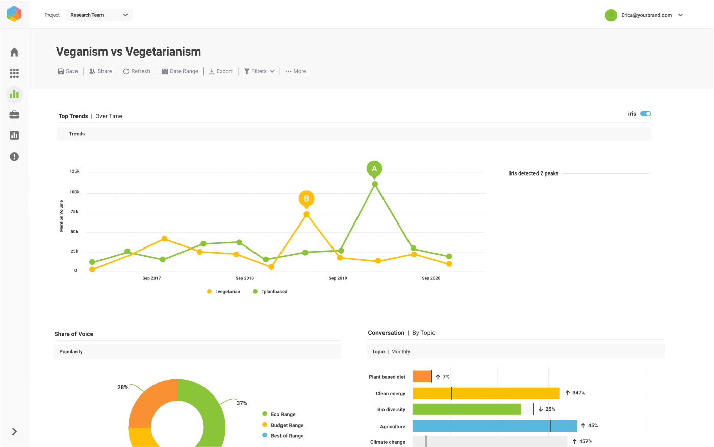 Brandwatch Consumer Research tracks conversation volume, share of voice, and topic shifts in one dashboard