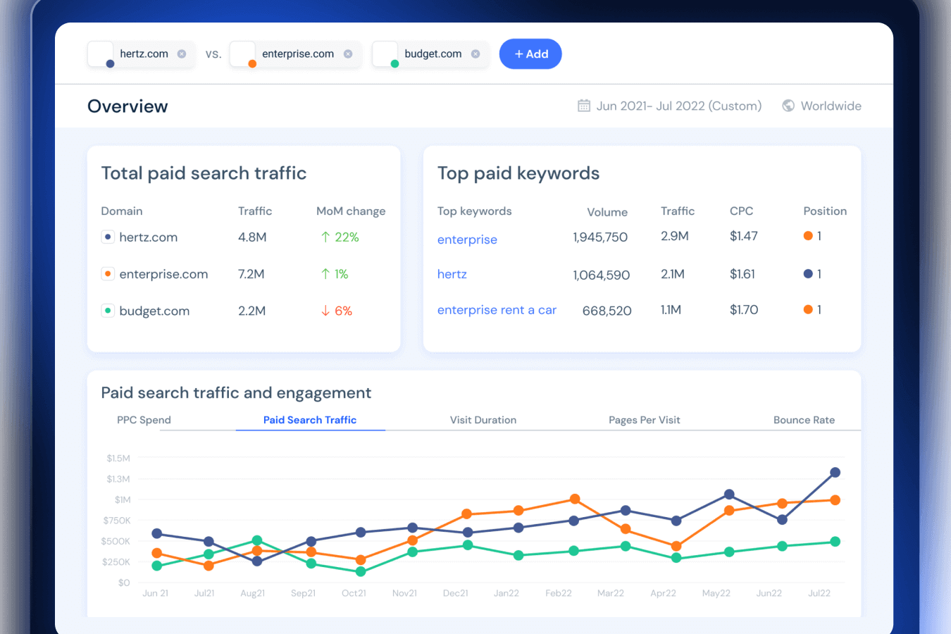 Similarweb compares competitors’ paid-search traffic, keywords, and engagement trends in a shared market view