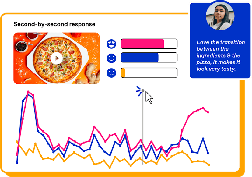 Zappi’s ad-testing output tracks second-by-second consumer response, showing where a creative gains or loses attention