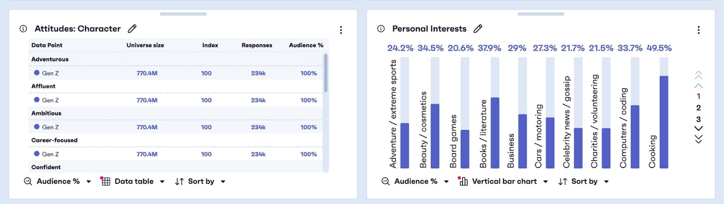 GWI’s audience workspace compares a selected segment across attitudes, interests, universe size, response counts, and audience share
