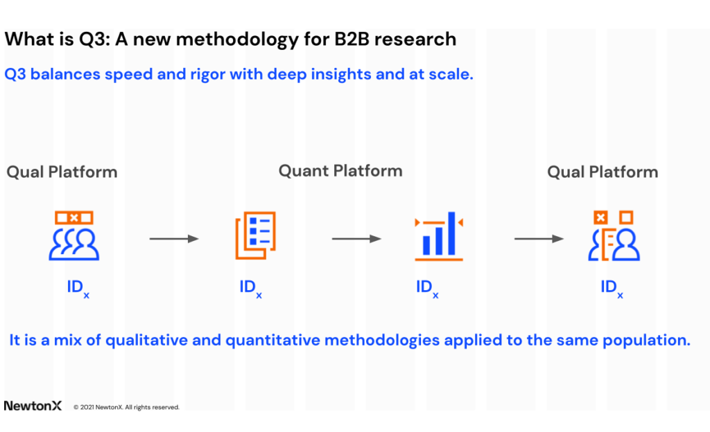 NewtonX’s Pinterest case maps a qualitative–quantitative–qualitative sequence for a hard-to-reach professional audience