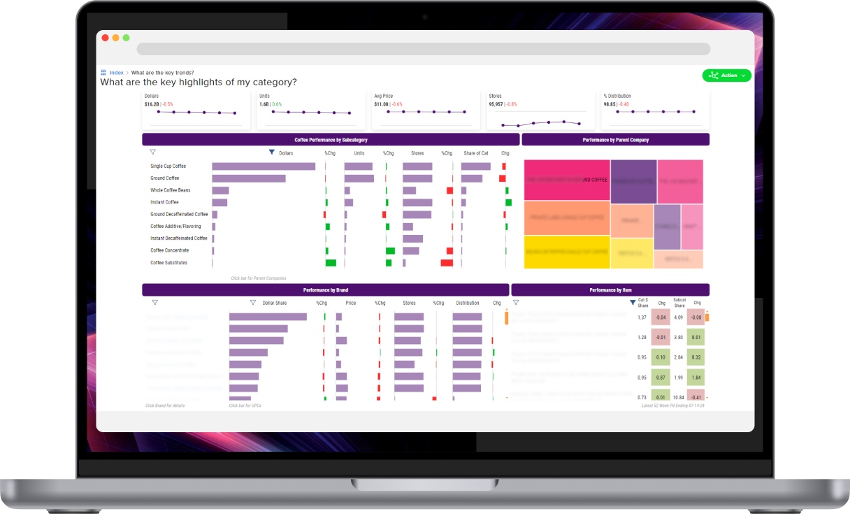 Circana’s Liquid Data Go dashboard combines sales, units, price, stores, distribution, brand, and item performance in one category view