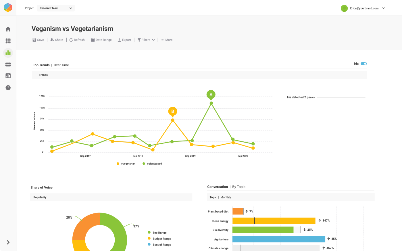 Brandwatch’s Consumer Research dashboard shows Iris-assisted analysis of public conversation. Findings still depend on the licensed sources, query, filters, and classification rules