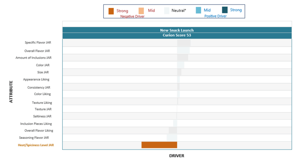 Curion Score and Drivers Analysis show how product attributes affect predicted performance in a sensory study