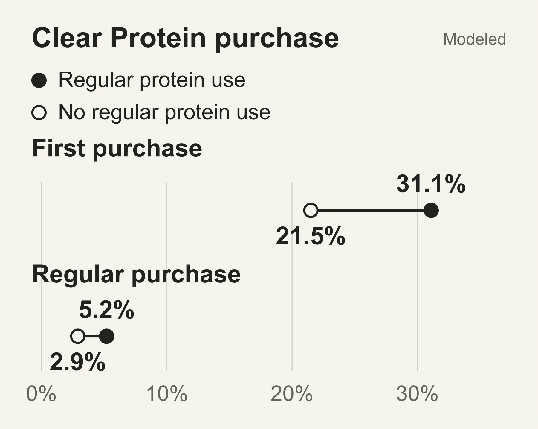 Clear Protein: first and regular purchase. Buy at least once: Regular protein users 31.1%, No regular protein habit 21.5%; Buy regularly: Regular protein users 5.2%, No regular protein habit 2.9%. Distinct audience groups within 2,000 simulated U.S. adults; separate subgroup Ns unavailable. Regular protein users have higher modeled first and regular purchase rates; regular buyers are included in at-least-once buyers. Modeled results; no uncertainty intervals supplied.