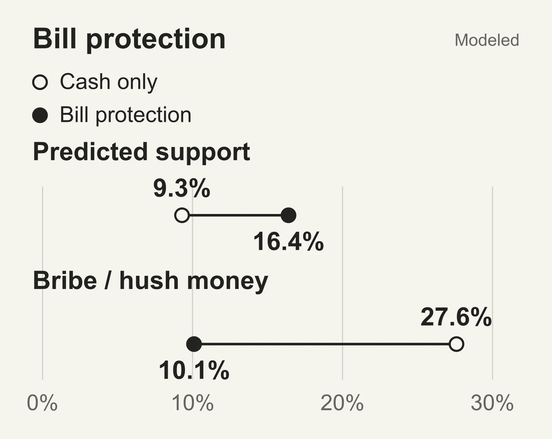 Cash versus bill protection. Predicted support: Cash only · n = 903 9.3%, Cash + protection · n = 910 16.4%; Calls payment a bribe or hush money: Cash only · n = 903 27.6%, Cash + protection · n = 910 10.1%. Cash only n=903; cash with bill protection n=910; independent proposal groups. Support is higher and bribe/hush-money responses lower in the bill-protected offer group; distinct outcome definitions retained. Modeled results; no uncertainty intervals supplied.