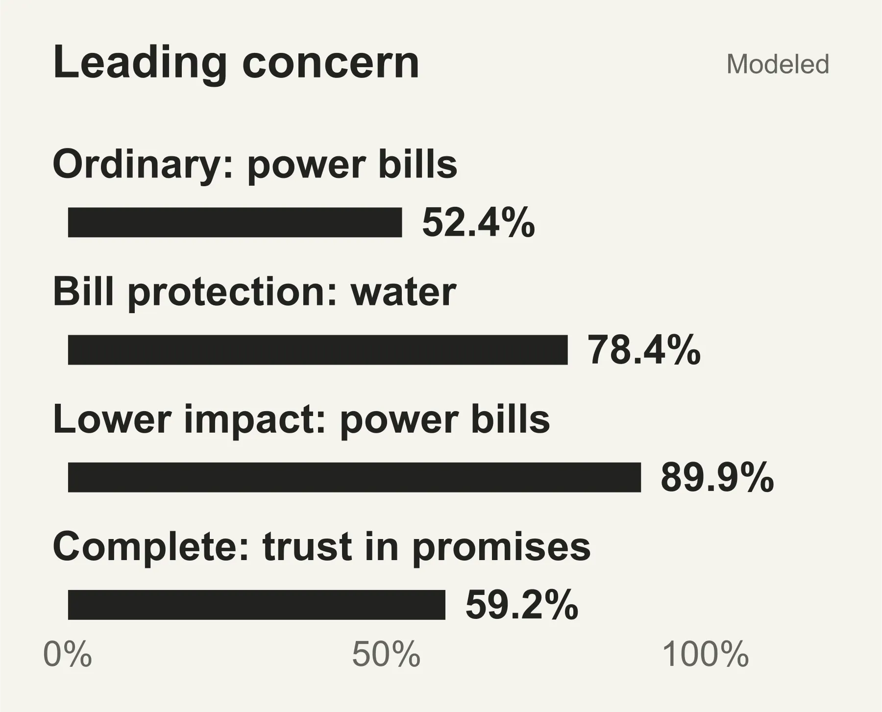 Each offer’s leading concern. Ordinary offer · electricity bills: 52.4%; Bill protection · water: 78.4%; Lower impact · electricity bills: 89.9%; Complete offer · trust in promises: 59.2%. One biggest-concern response per profile within each offer group: n=910, 910, 910, 909. Shows the leading unresolved concern in each separately modeled proposal group; values do not sum across groups. Modeled results; no uncertainty intervals supplied.