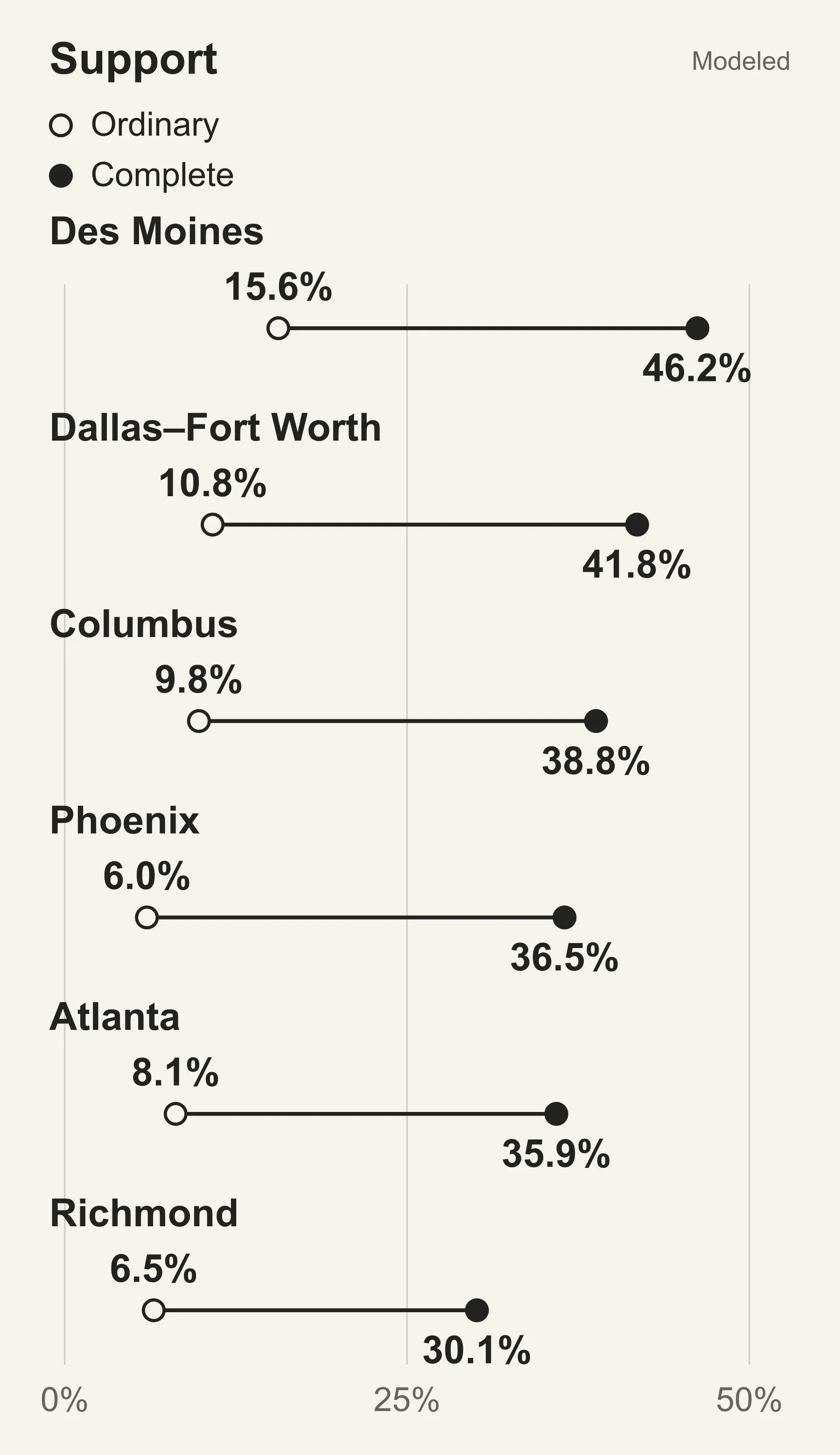 Local support, two offers. Des Moines: Ordinary offer 15.6%, Complete offer 46.2%; Dallas–Fort Worth: Ordinary offer 10.8%, Complete offer 41.8%; Columbus: Ordinary offer 9.8%, Complete offer 38.8%; Phoenix: Ordinary offer 6.0%, Complete offer 36.5%; Atlanta: Ordinary offer 8.1%, Complete offer 35.9%; Richmond: Ordinary offer 6.5%, Complete offer 30.1%. 91 modeled profiles per offer per metro; independent offer groups. Complete-offer support exceeds ordinary-offer support in each modeled metro; no citywide forecast or same-profile change. Modeled results; no uncertainty intervals supplied.