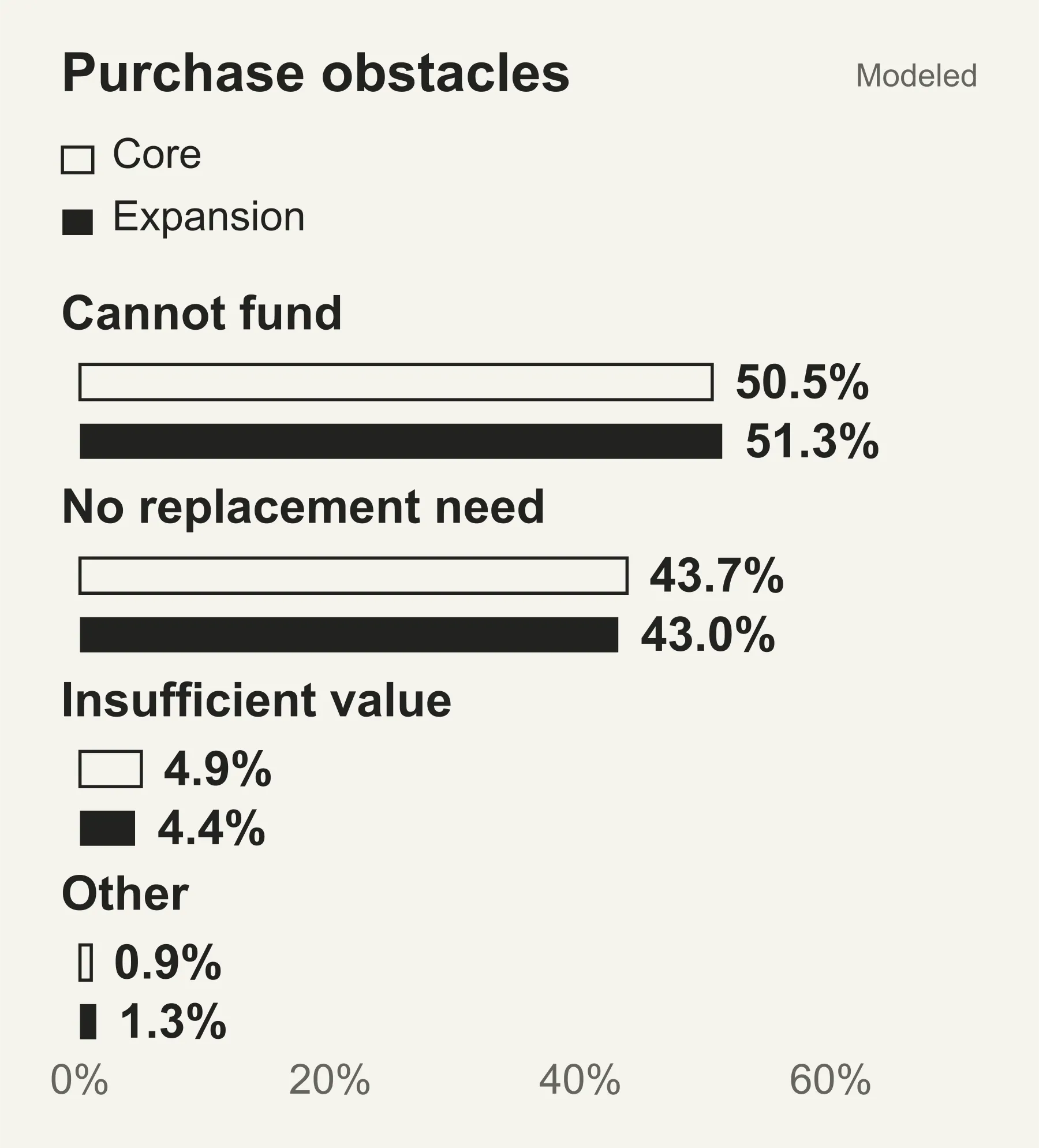 Why nonbuyers pass. Cannot fund the offer: Core · n = 3,082 50.5%, Expansion · n = 4,245 51.3%; No replacement need: Core · n = 3,082 43.7%, Expansion · n = 4,245 43.0%; Insufficient value: Core · n = 3,082 4.9%, Expansion · n = 4,245 4.4%; Other: Core · n = 3,082 0.9%, Expansion · n = 4,245 1.3%. Non-qualifiers answering primary obstacle: core n=3,082, expansion n=4,245; unresolved outcomes excluded. Funding and replacement need dominate the answered primary-obstacle question; neither full-cohort nor all-nonqualifier denominator is substituted. Modeled results; no uncertainty intervals supplied.