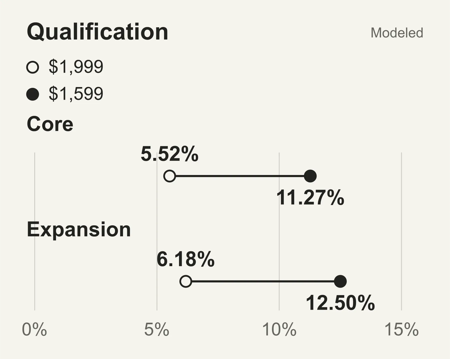 Qualification at two prices. Core: $1,999 5.52%, $1,599 11.27%; Expansion: $1,999 6.18%, $1,599 12.50%. Matched-menu core n=2,103; expansion n=2,897; same assigned profiles at both prices within cohort. Matched $1,599 menu qualification is higher by 5.75 pp in core and 6.32 pp in expansion; not the main-offer cohorts. Modeled results; no uncertainty intervals supplied.