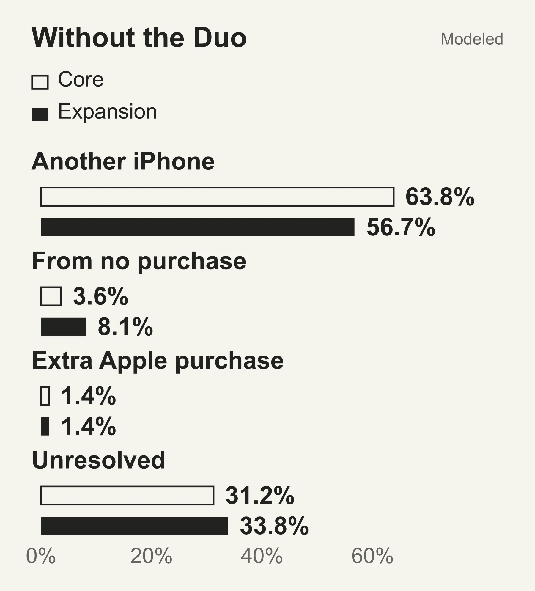 What a Duo sale replaces. Another iPhone purchase: Core · n = 138 63.8%, Expansion · n = 284 56.7%; Advance from no purchase: Core · n = 138 3.6%, Expansion · n = 284 8.1%; Extra Apple purchase: Core · n = 138 1.4%, Expansion · n = 284 1.4%; Unresolved without Duo: Core · n = 138 31.2%, Expansion · n = 284 33.8%. Main-offer qualified profiles: core n=138, expansion n=284. Most modeled qualifiers would have bought another iPhone without the Duo; counterfactual shares are not net total Apple-sales changes. Modeled results; no uncertainty intervals supplied.