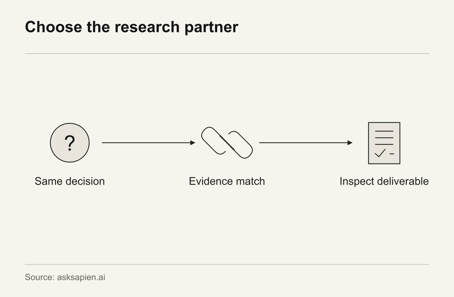 Choose the research partner. Give research partners the same brief, match their evidence to the decision and inspect a sample deliverable.