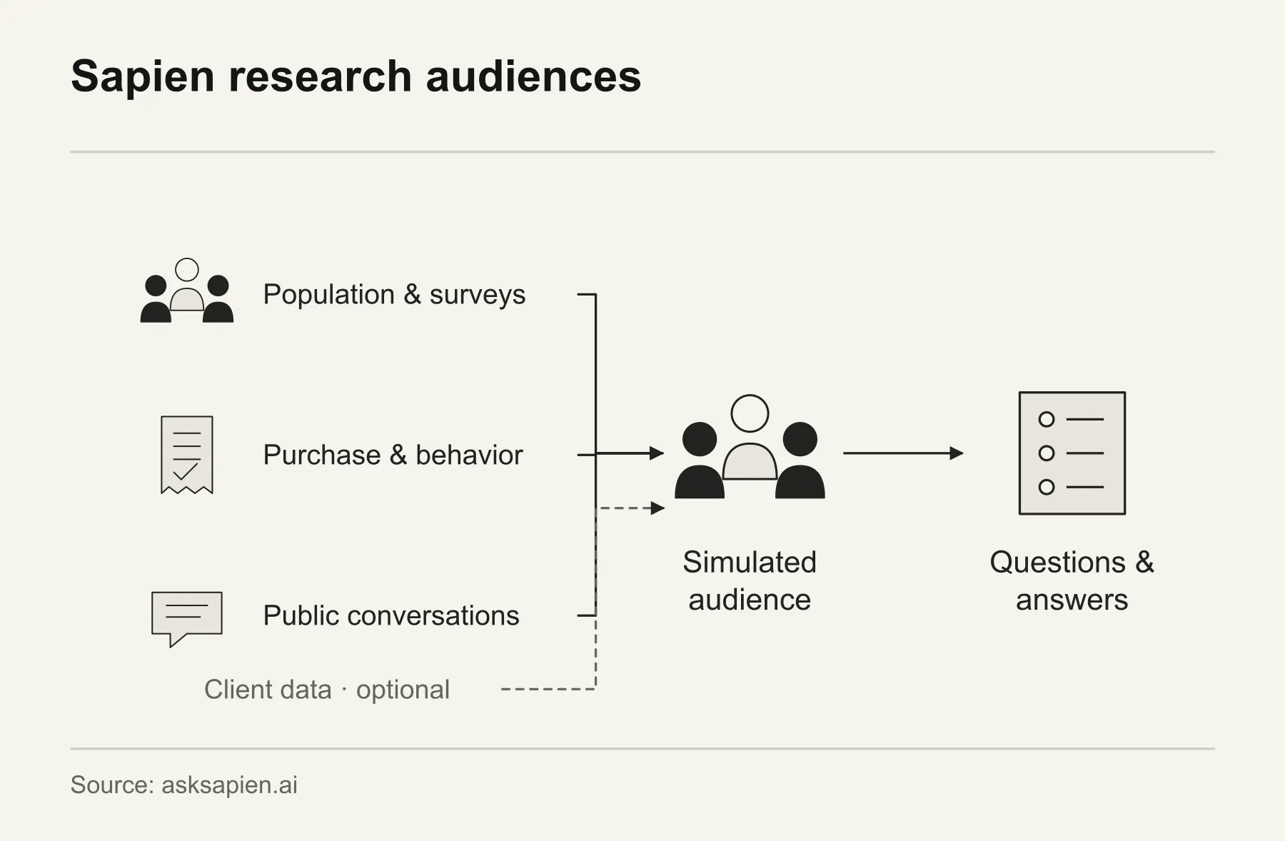 Sapien research audiences. Sapien combines population and survey evidence, purchase and behavioral data, and public conversations to model a research audience. Client data is optional.