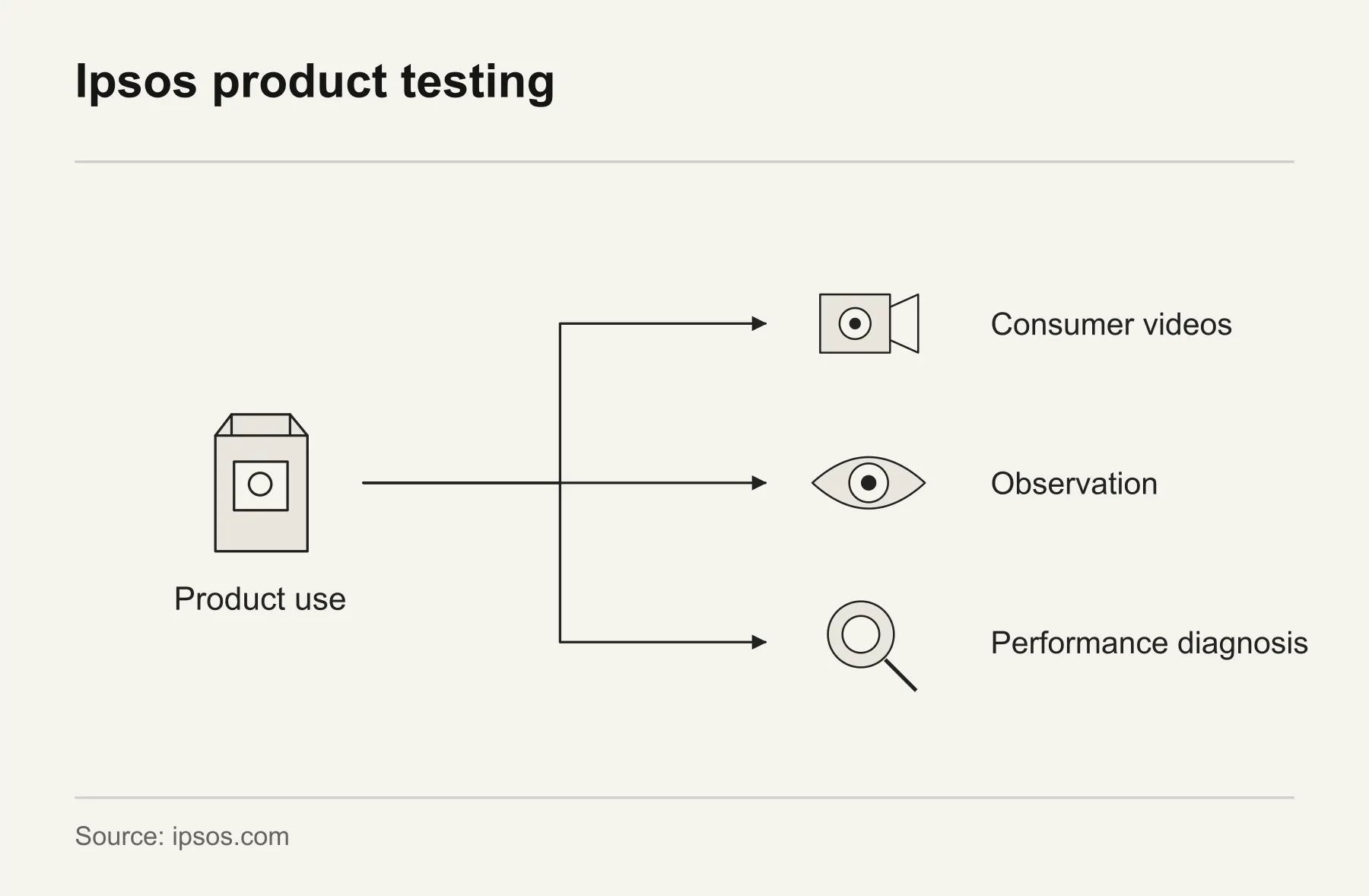 Ipsos product testing. Ipsos Product Studio connects product use, consumer videos and observation with performance diagnostics.