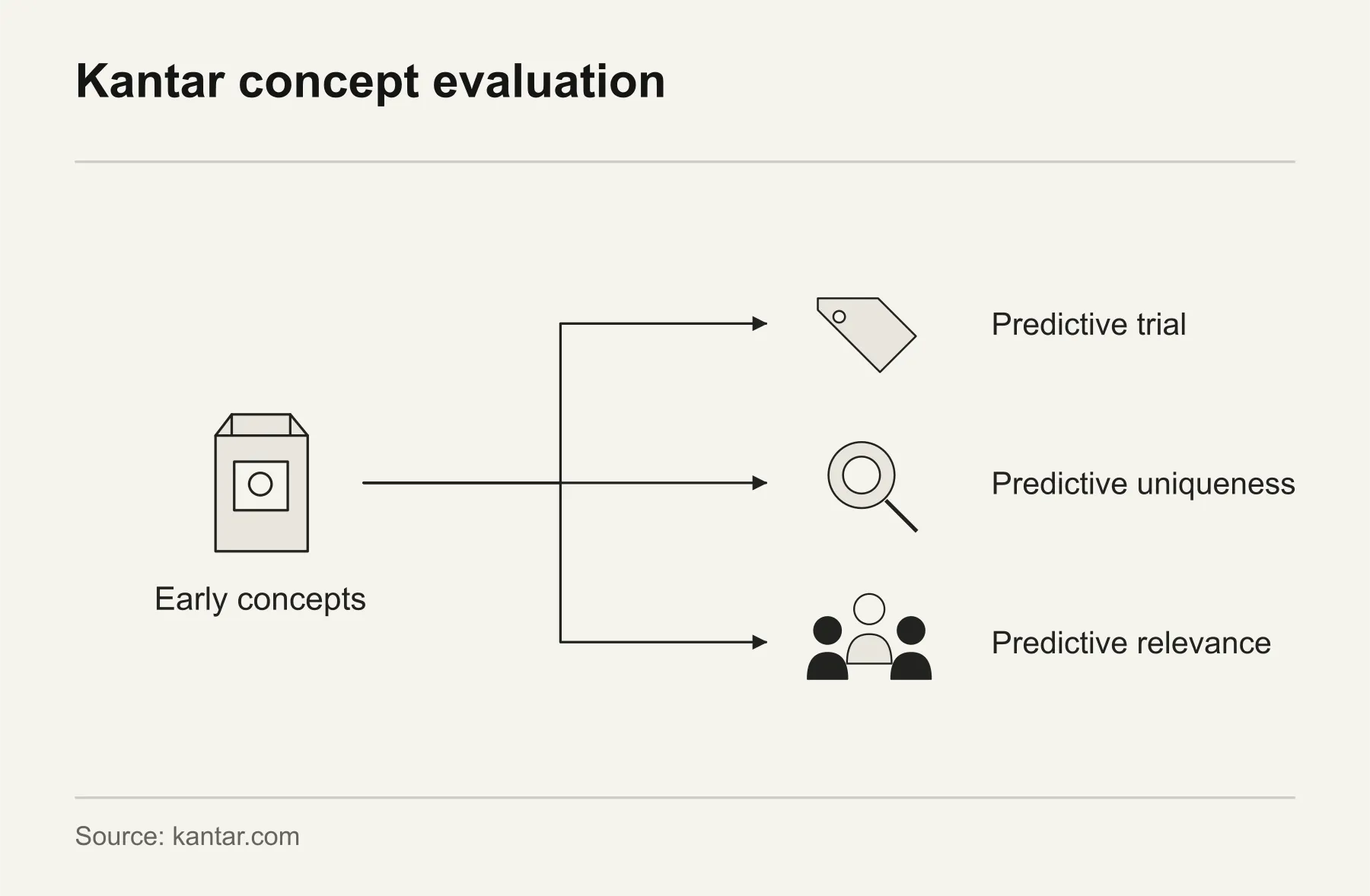 Kantar concept evaluation. Kantar ConceptEvaluate AI examines early concepts through predictive trial, uniqueness and relevance.