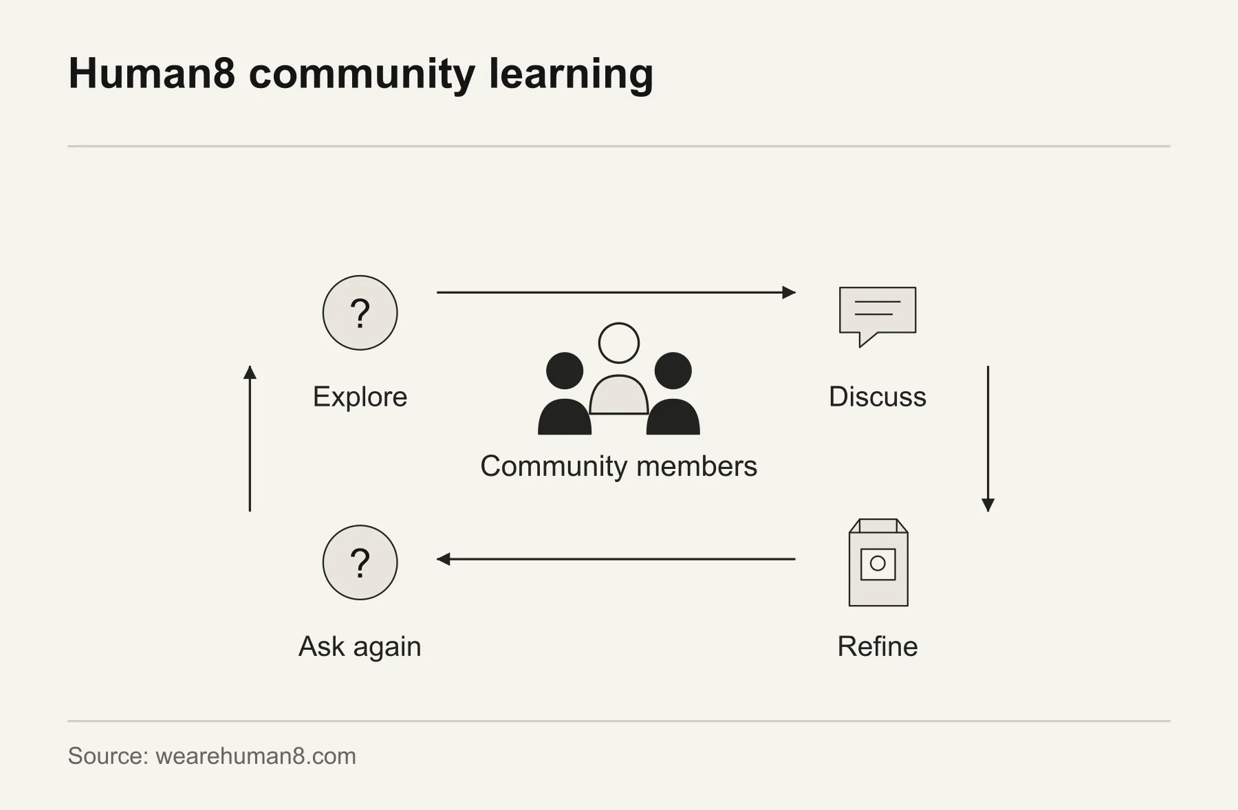 Human8 community learning. Human8 communities support repeated exploration, discussion and refinement with community members.