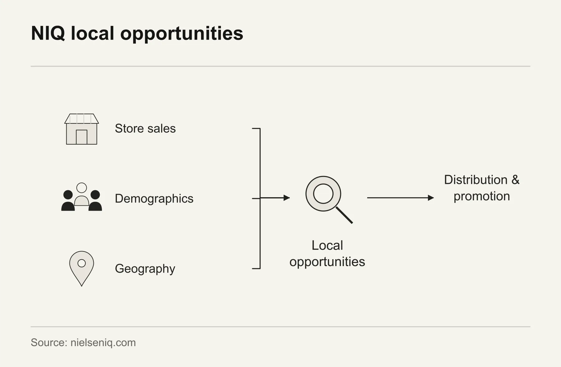 NIQ local opportunities. NIQ Precision Areas combines store sales, demographics and geography to identify local opportunities for distribution and promotion.