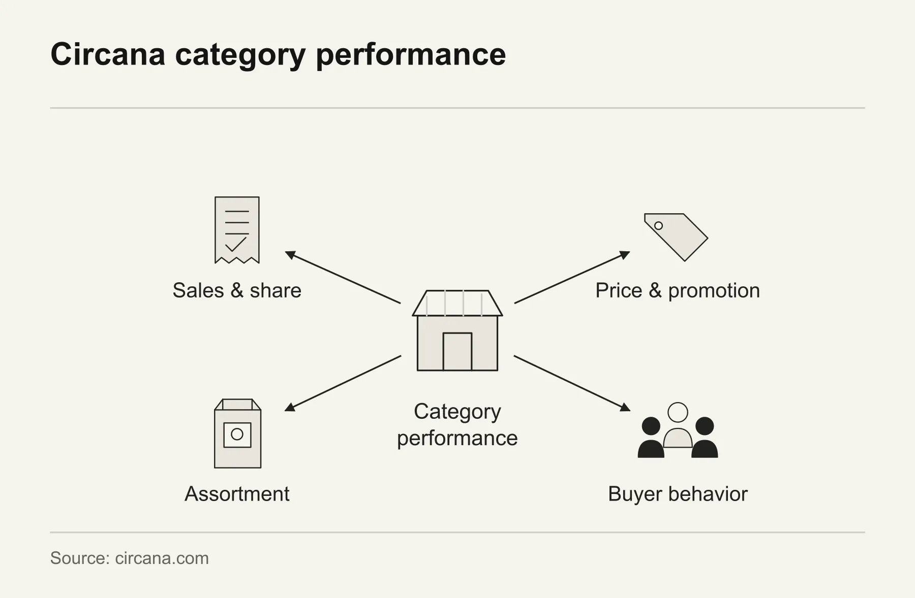 Circana category performance. Circana Liquid Data Go places category performance alongside sales, pricing, assortment and buyer behavior.
