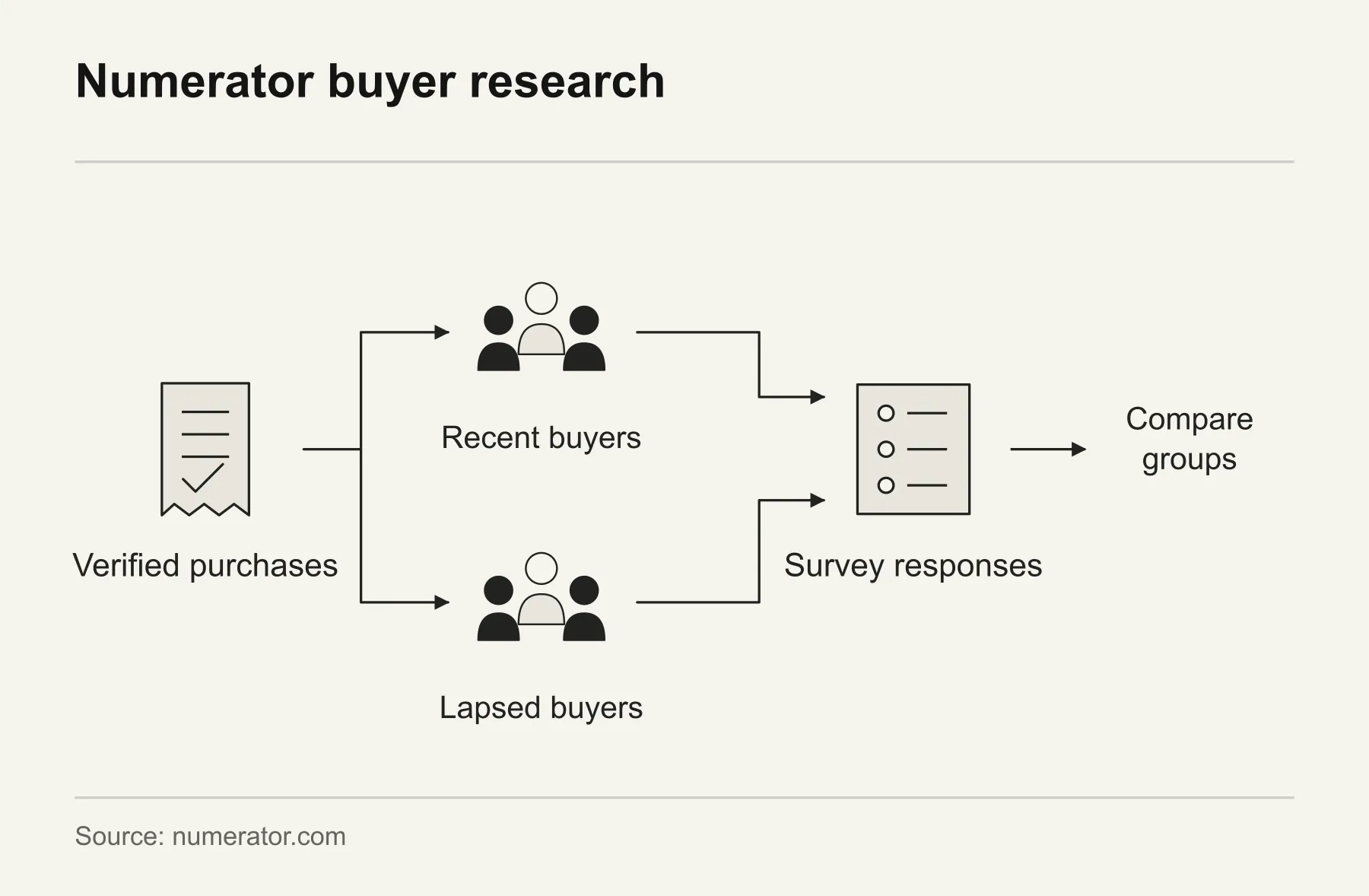 Numerator buyer research. Numerator uses verified purchase history to identify recent and lapsed buyers, then compares their survey responses.
