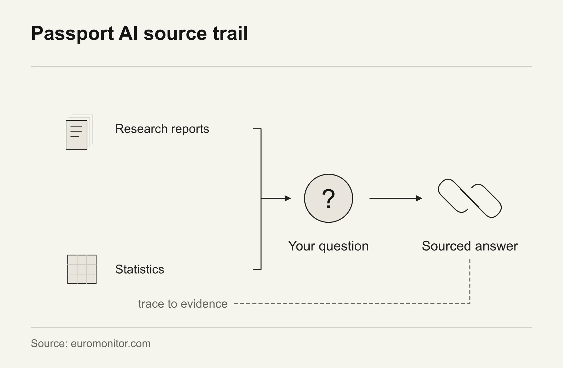 Passport AI source trail. Passport AI connects questions with Euromonitor research and statistics, returning answers with a source trail.