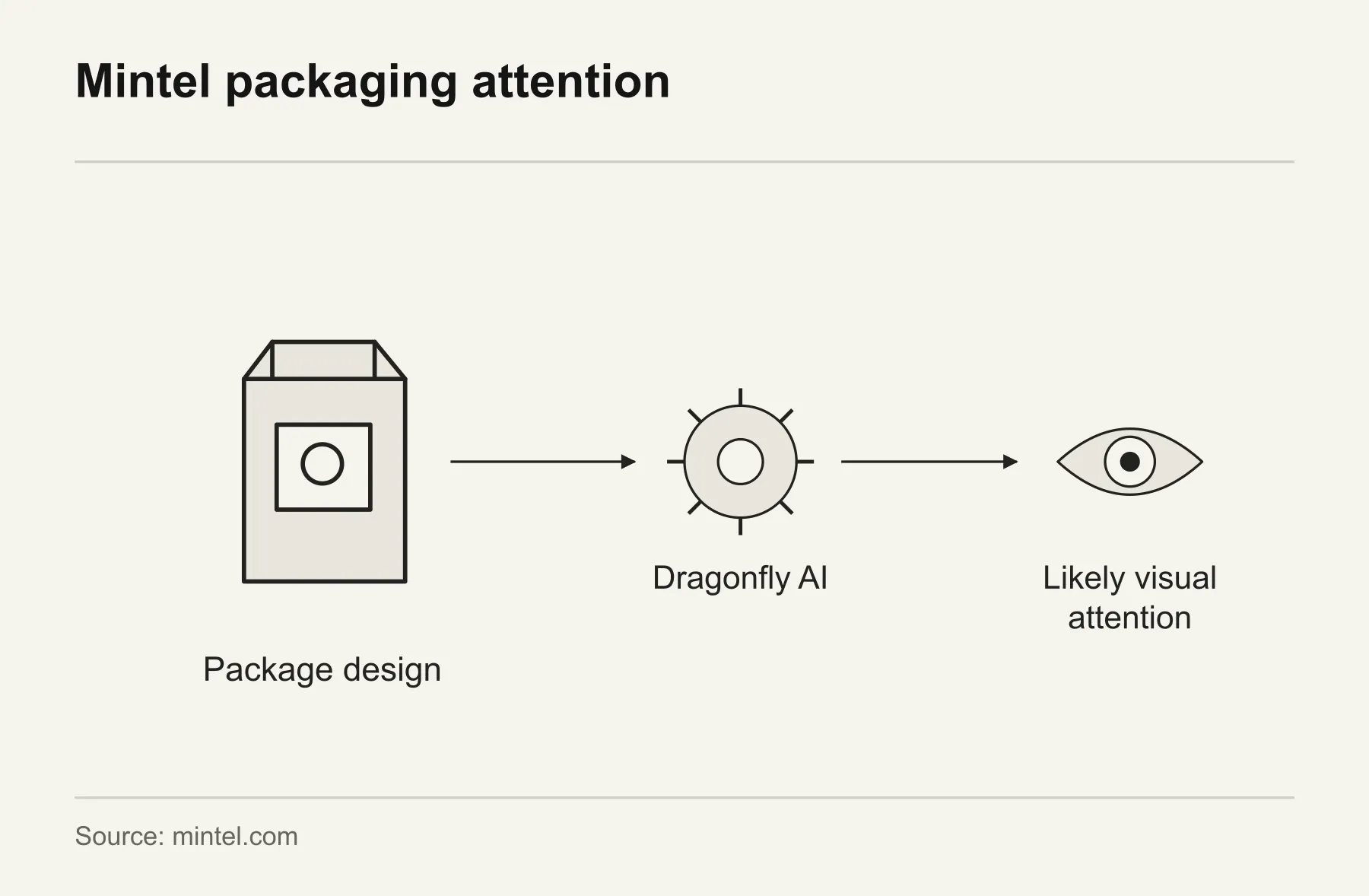 Mintel packaging attention. Mintel GNPD uses Dragonfly AI to estimate likely visual attention to packaging designs.