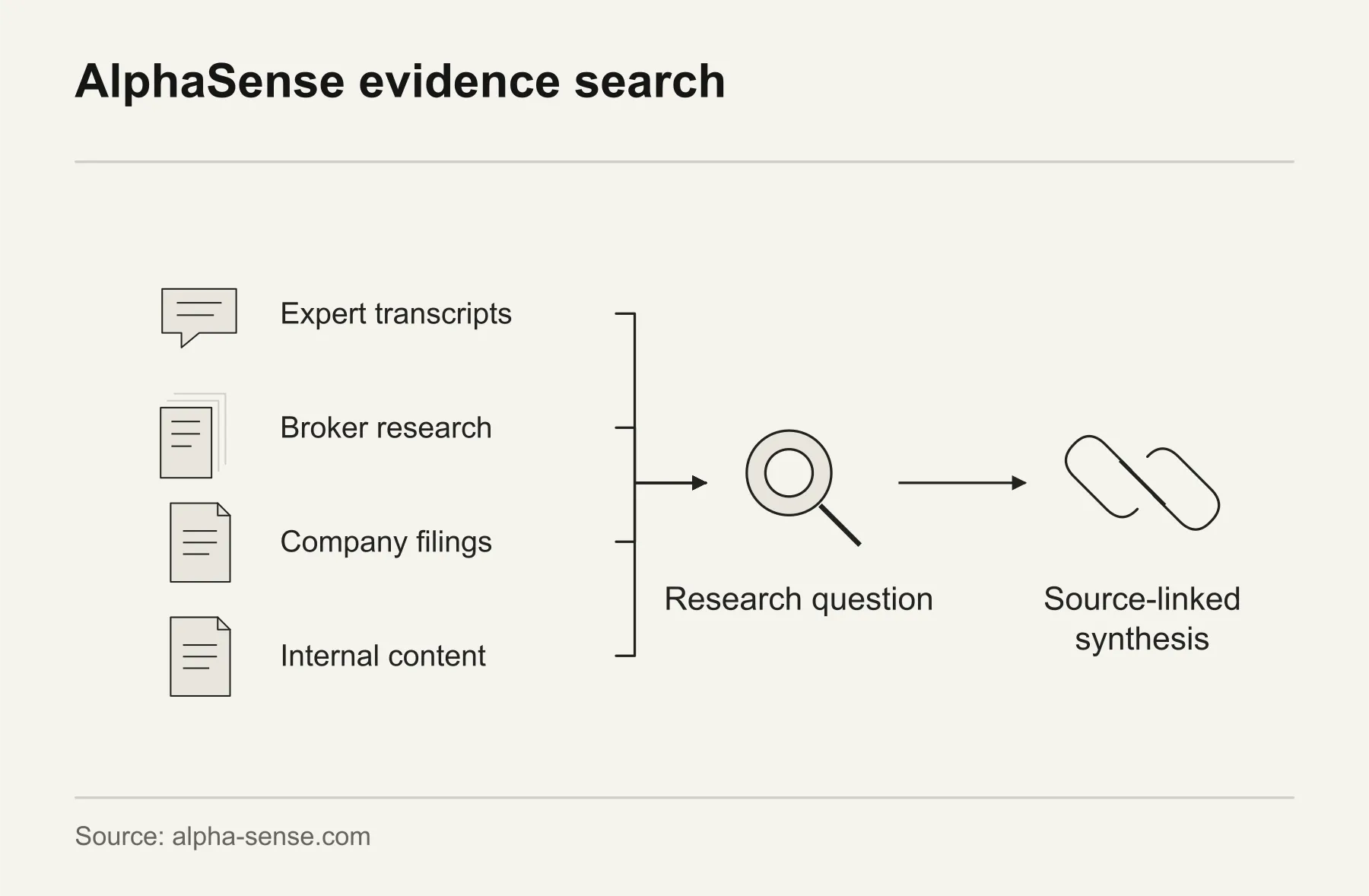 AlphaSense evidence search. AlphaSense connects research questions with expert transcripts, broker research, company filings and internal content.