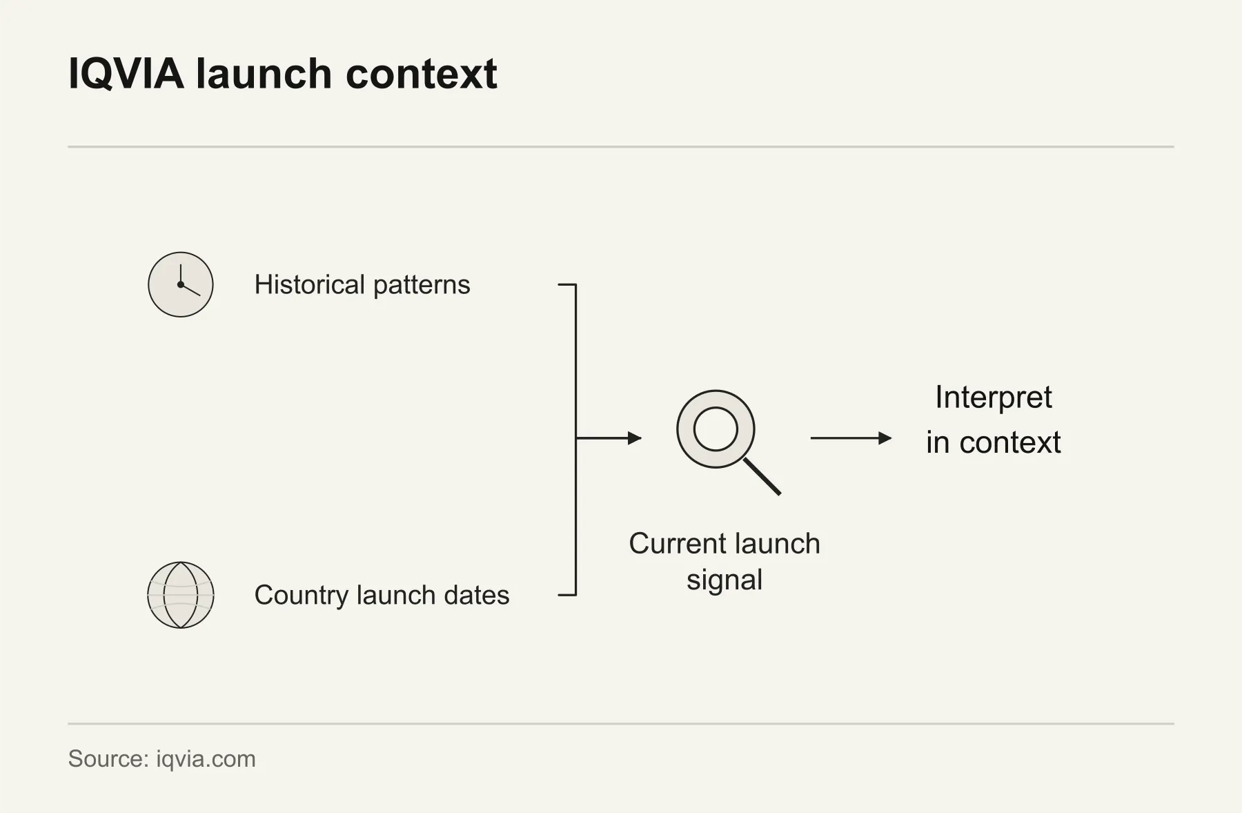 IQVIA launch context. IQVIA interprets current country launch dates in the context of historical launch patterns.