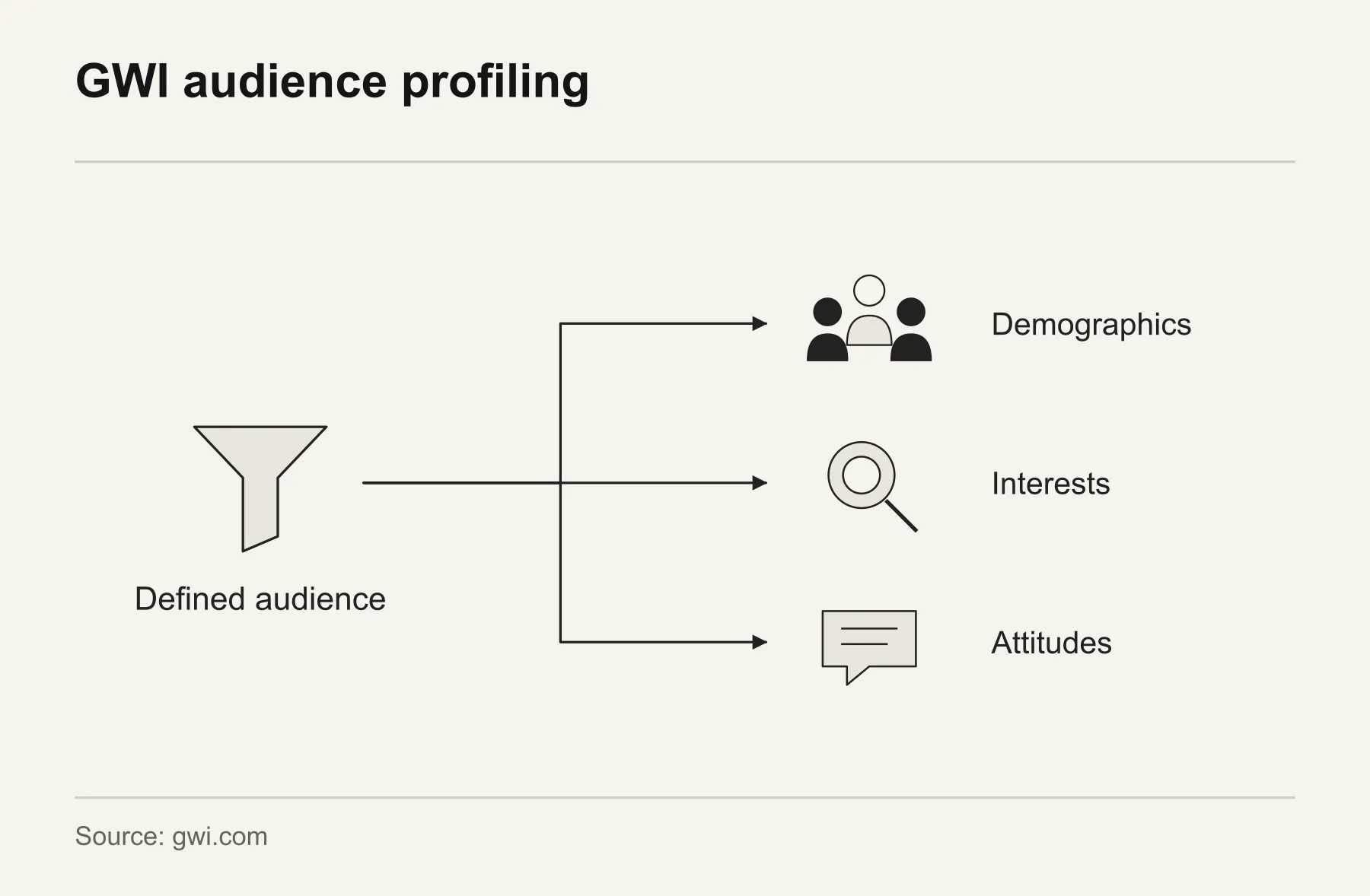 GWI audience profiling. GWI uses survey evidence to examine a defined audience’s demographics, interests and attitudes.