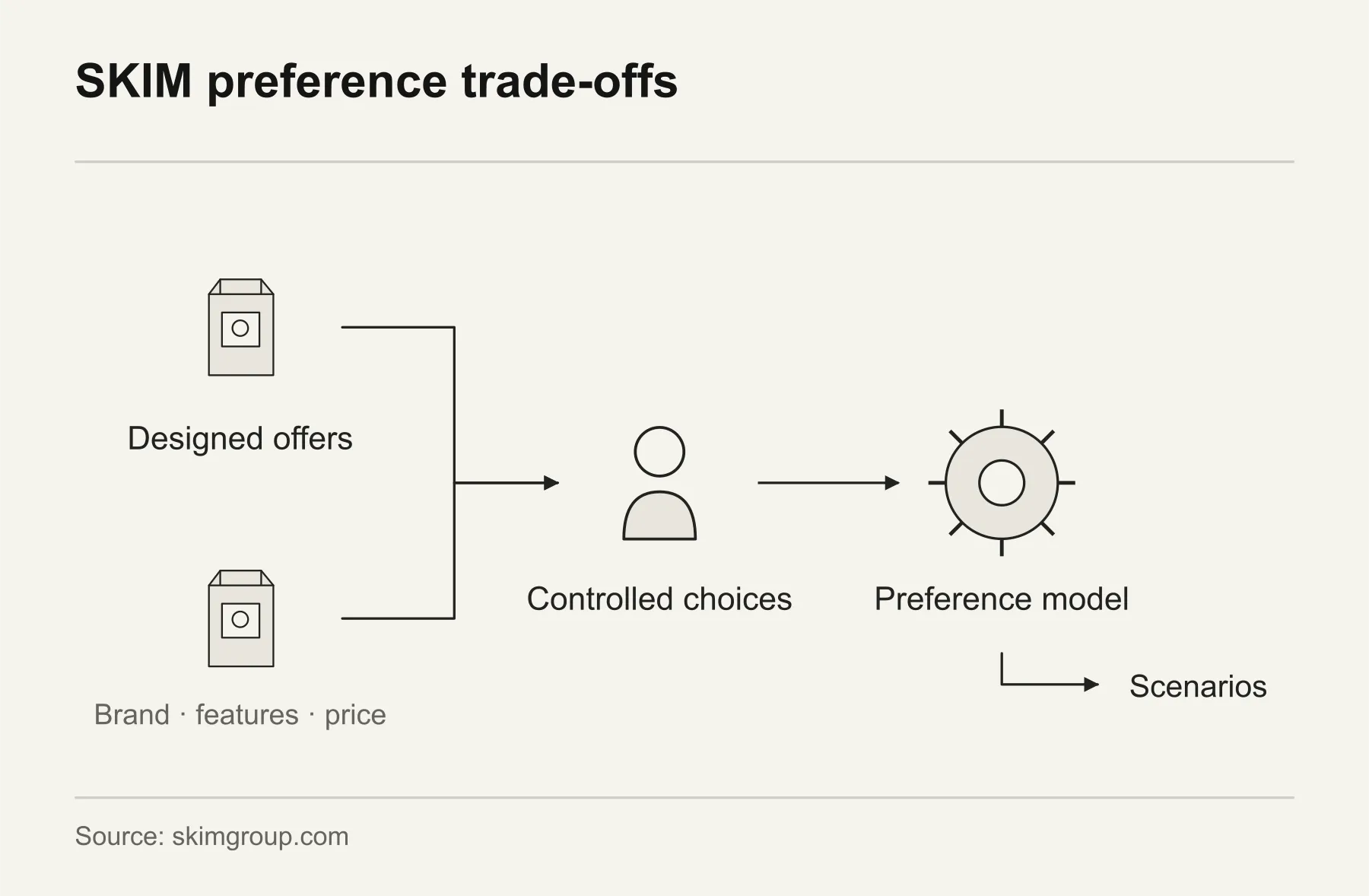 SKIM preference trade-offs. SKIM choice-based conjoint uses controlled offer choices to model preferences and explore product, brand and price trade-offs.