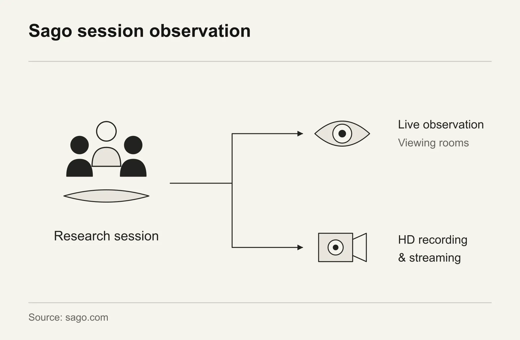 Sago session observation. Sago research sessions can be observed through viewing rooms and captured through HD recording and streaming. A schematic of research roles, not an actual facility layout.