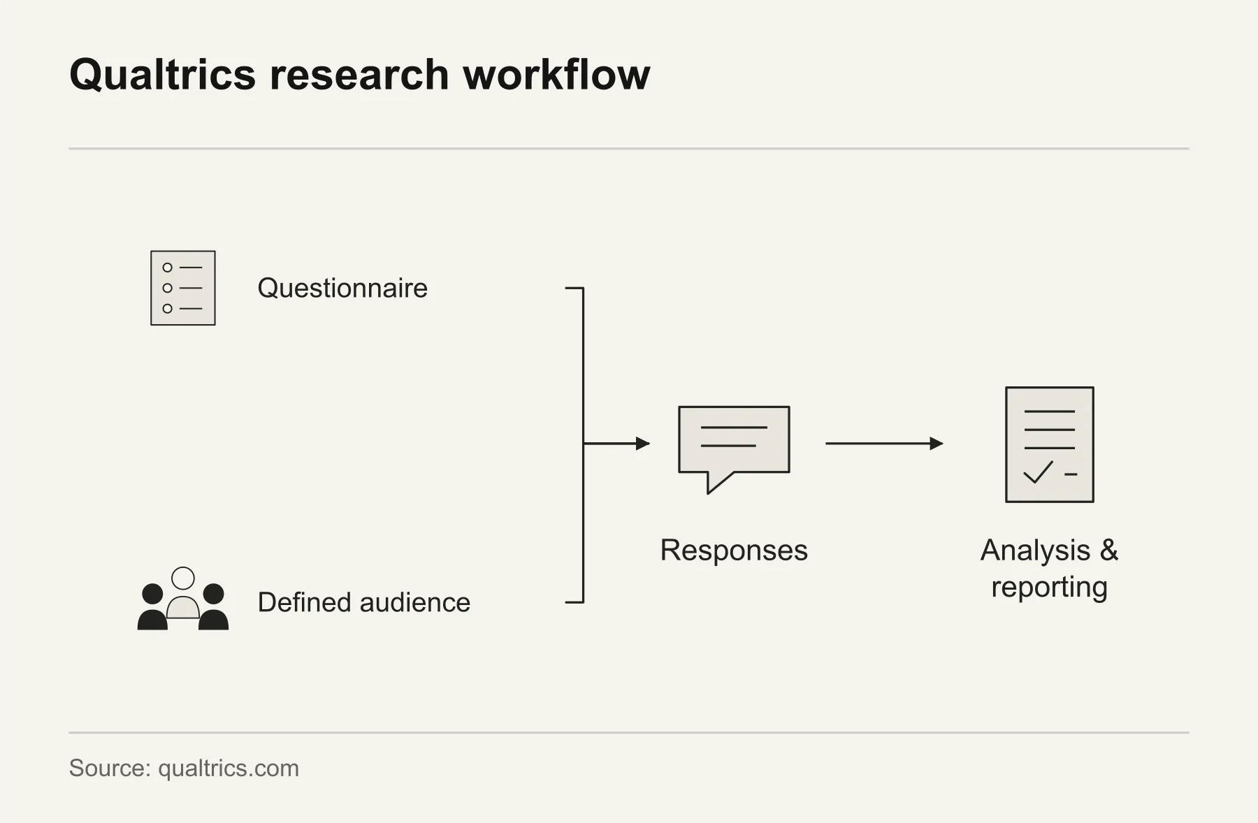 Qualtrics research workflow. Qualtrics connects questionnaires and defined audiences with response collection, analysis and reporting. Specify whether the response base is human or synthetic.