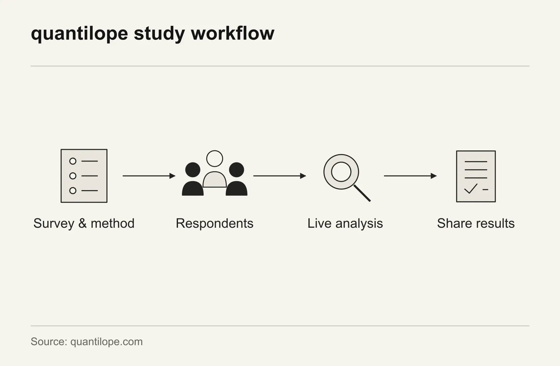 quantilope study workflow. quantilope connects survey and method setup with respondents, live analysis and shared results.