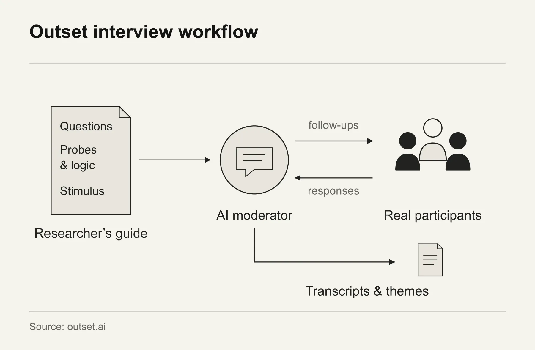 Outset interview workflow. Outset turns a researcher’s questions, probes and stimuli into adaptive interviews with real participants, followed by transcripts and themes.