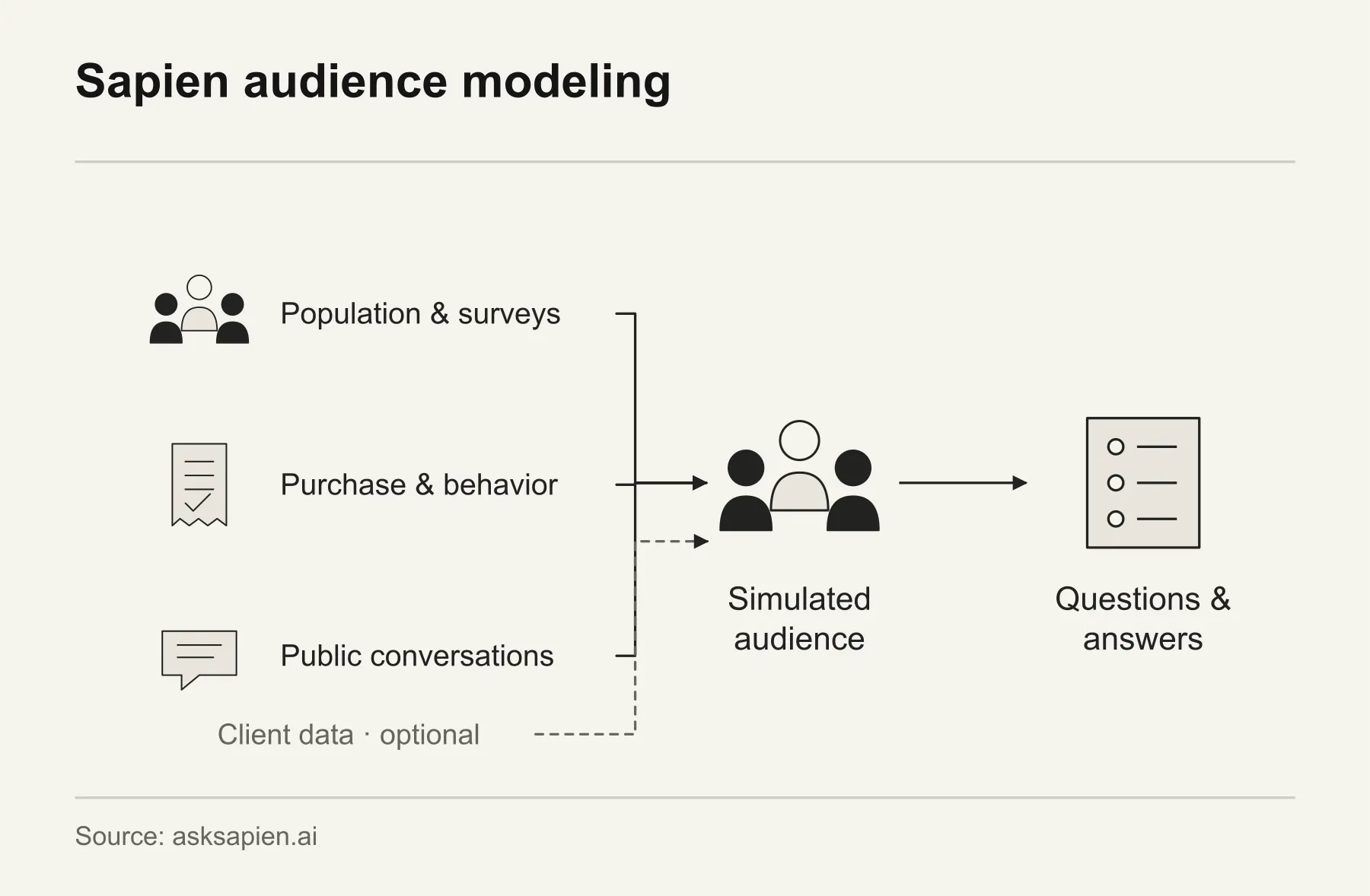 Sapien audience modeling. Sapien’s evidence streams inform a simulated audience that can answer research questions. Client data can provide additional context.
