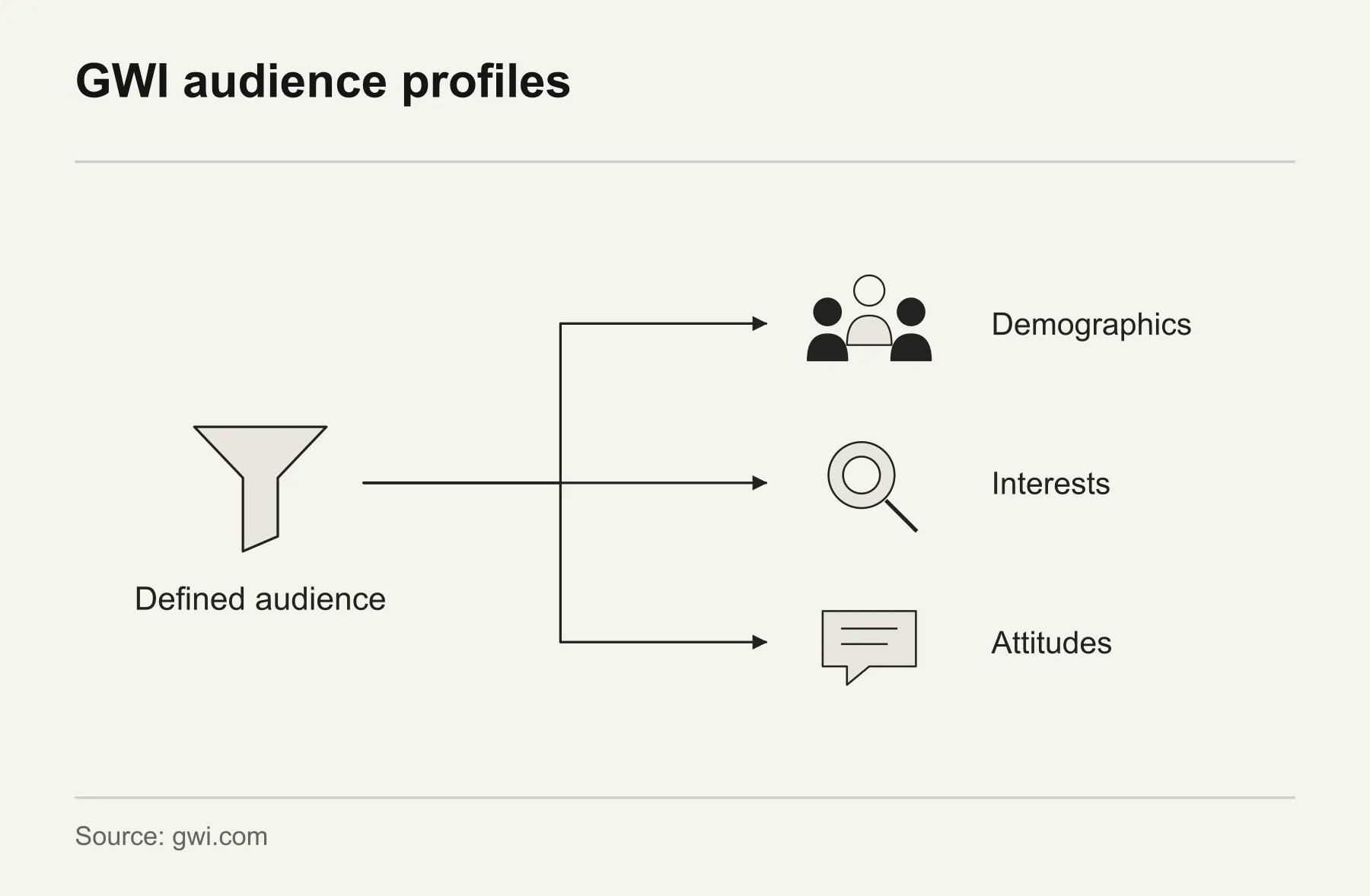 GWI audience profiles. GWI profiles a defined audience using demographic, interest and attitude data from surveys.