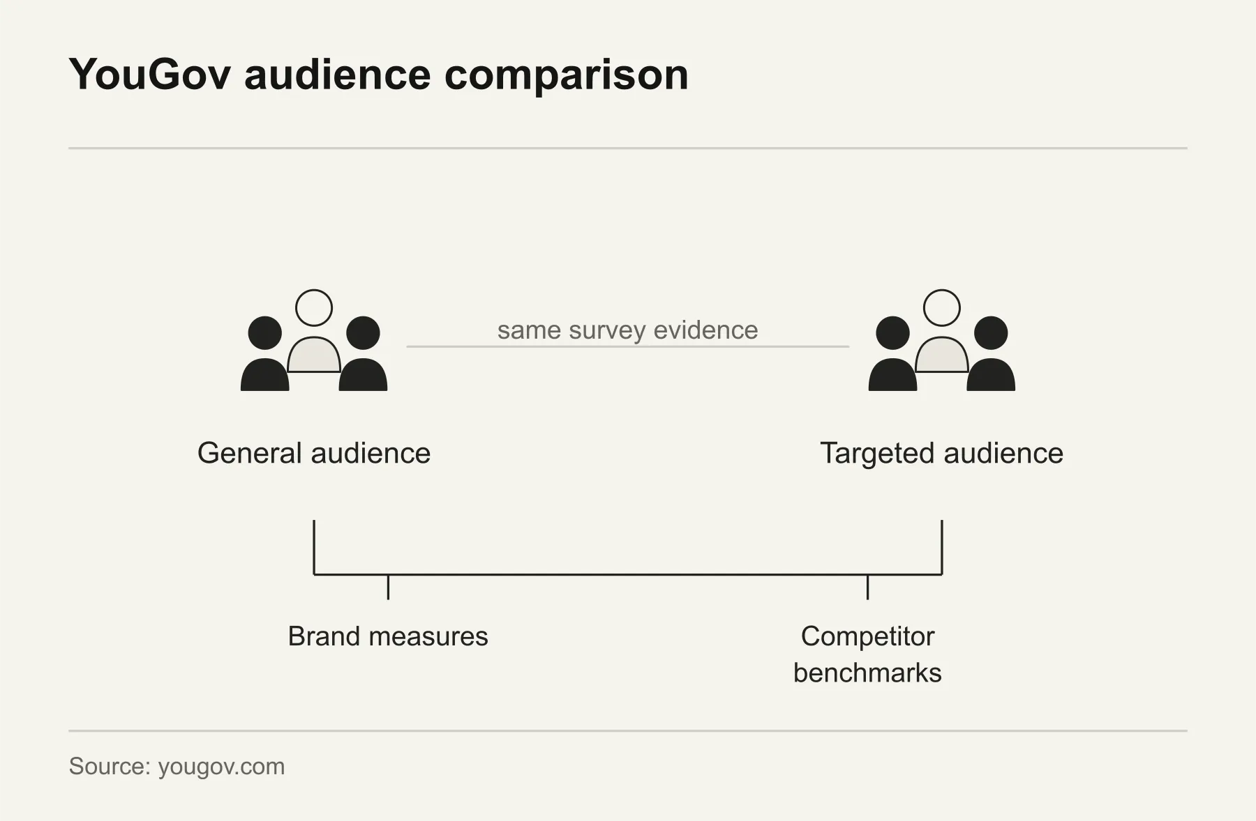 YouGov audience comparison. YouGov BrandIndex applies brand measures and competitor benchmarks to general or targeted audiences.