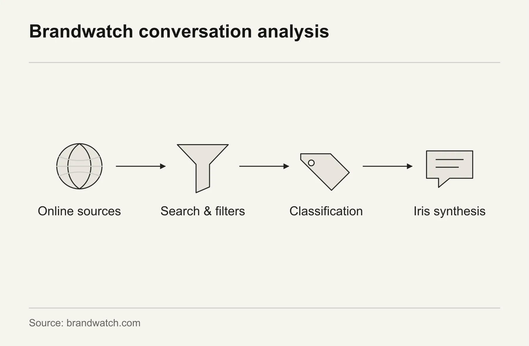 Brandwatch conversation analysis. Brandwatch connects online sources with search, filtering, classification and Iris synthesis. The query and source scope shape the captured conversation.