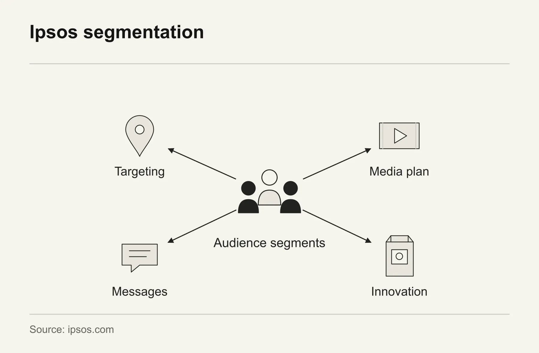 Ipsos segmentation. Ipsos connects audience segmentation with targeting, media planning, messages and innovation.