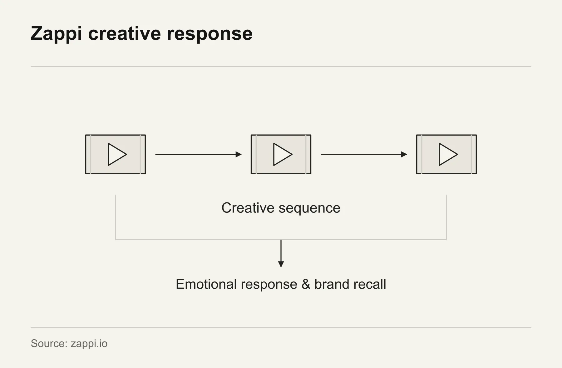 Zappi creative response. Zappi connects the creative sequence with emotional response and brand recall to help refine pacing and narrative.