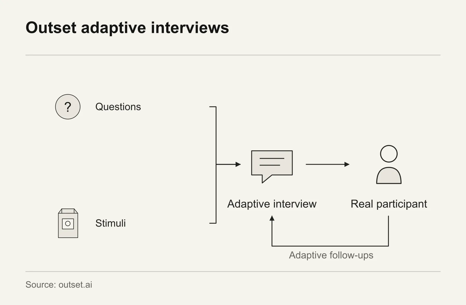 Outset adaptive interviews. Outset uses research questions and stimuli to guide adaptive interviews; participant responses inform follow-up questions.