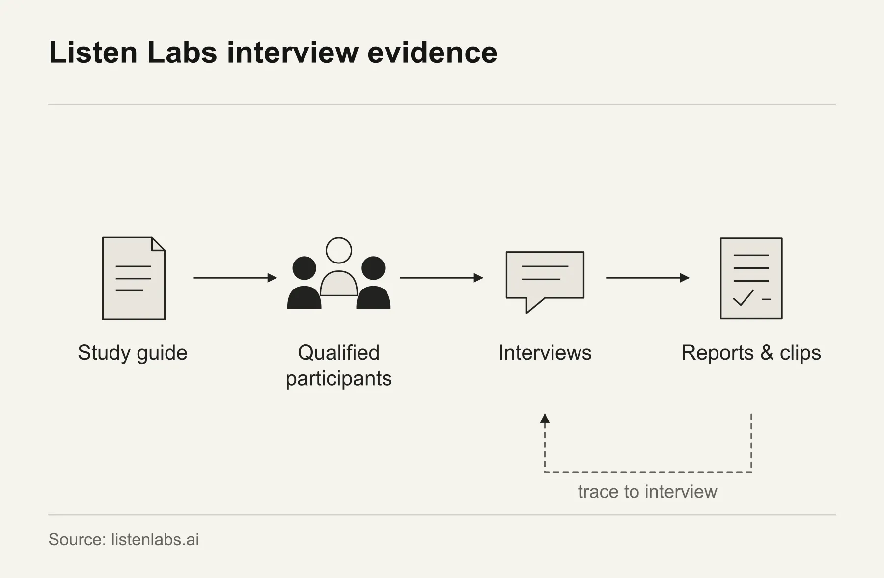 Listen Labs interview evidence. Listen Labs connects study guides, qualified participants and interviews with reports and clips that trace back to the interviews.