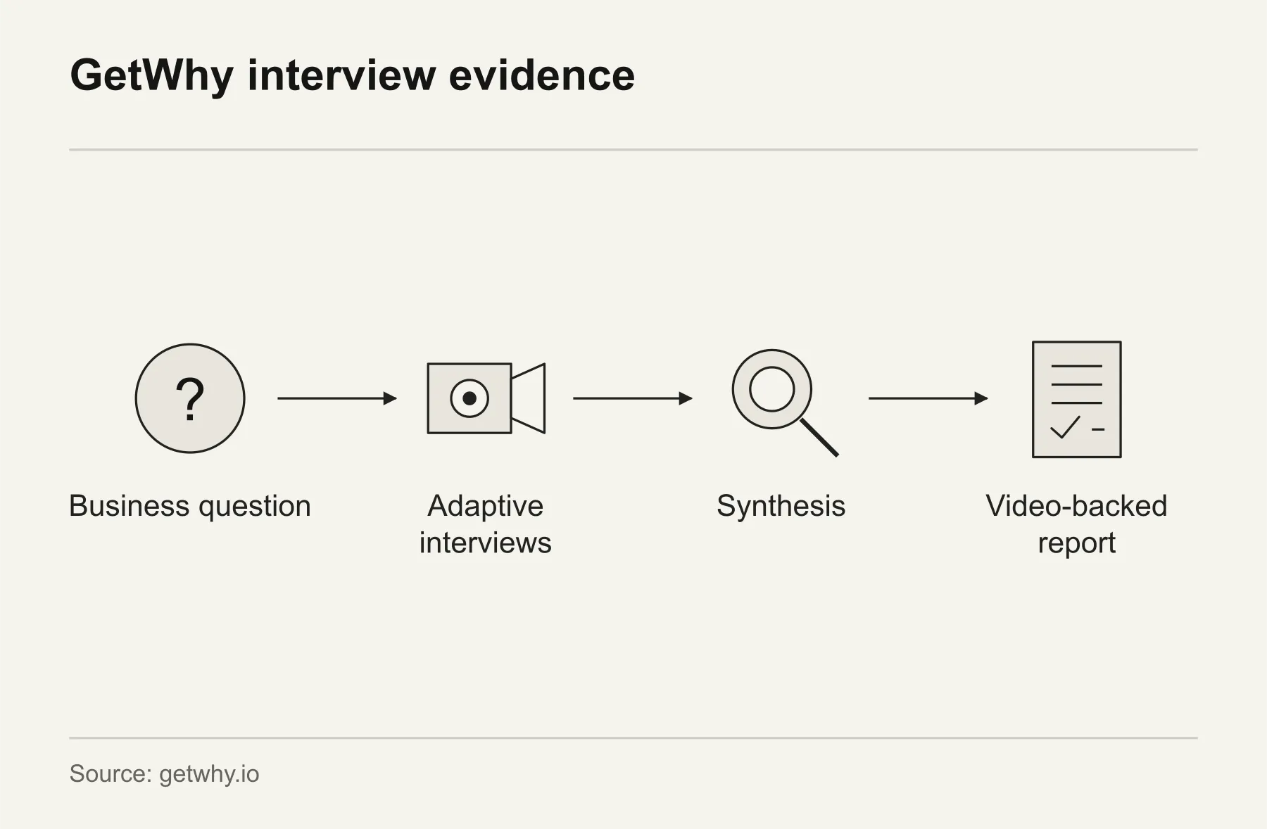 GetWhy interview evidence. GetWhy connects a business question with adaptive interviews, synthesis and a report backed by participant video.