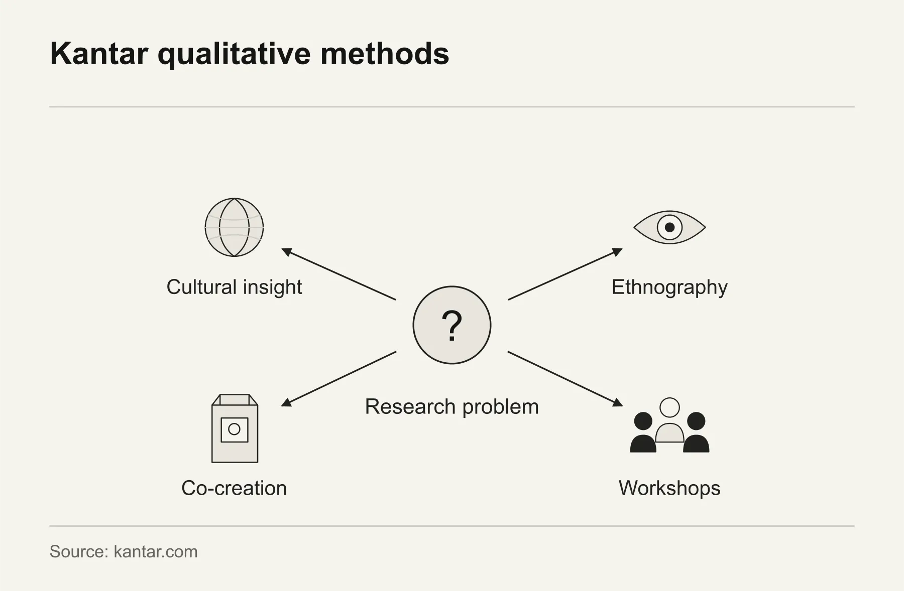 Kantar qualitative methods. Kantar uses cultural insight, ethnography, co-creation and workshops to investigate a research problem.