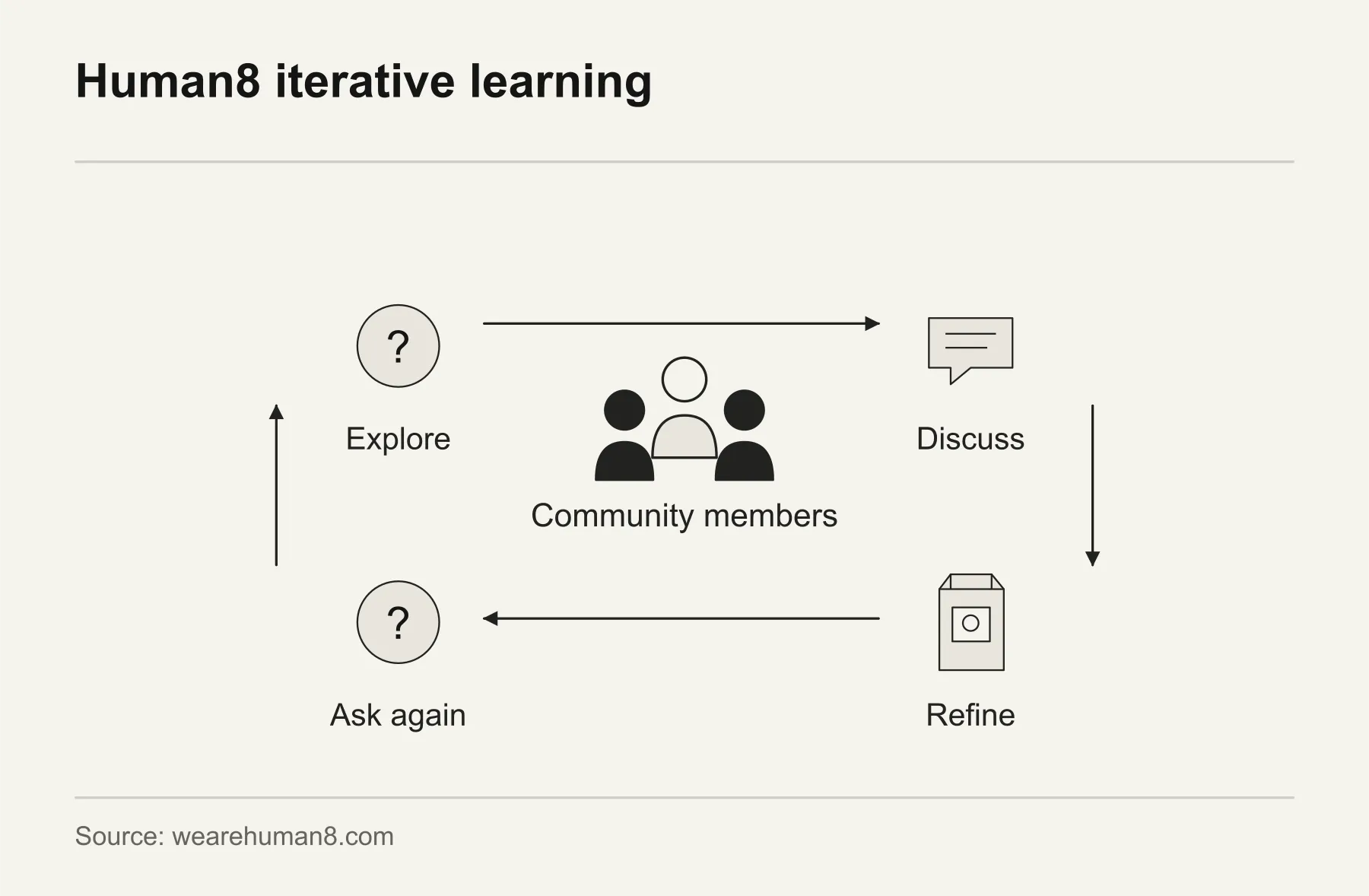 Human8 iterative learning. Human8 communities support returning to members as questions and ideas evolve through discussion and refinement.