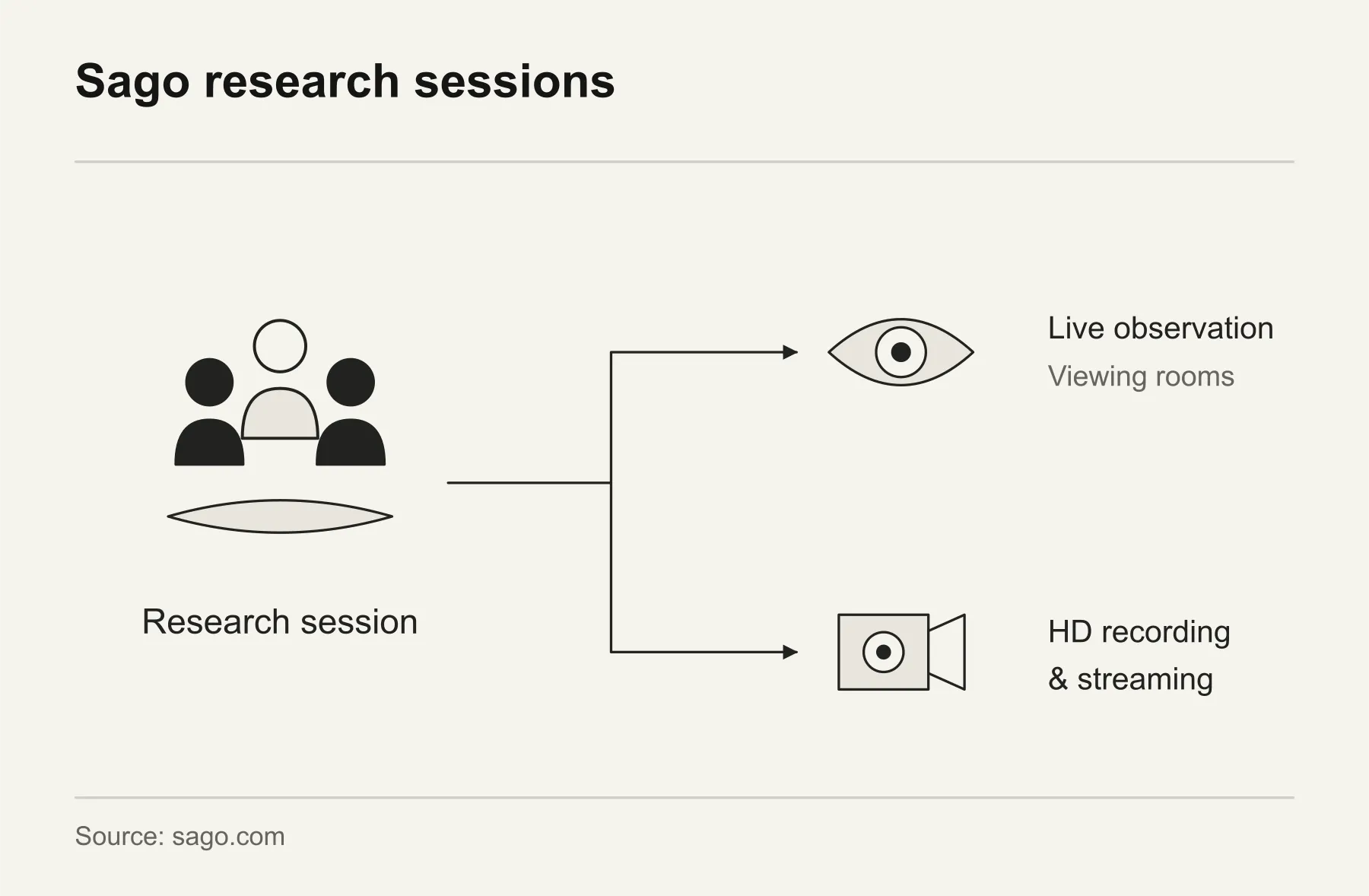 Sago research sessions. Sago connects an in-person research session with live observation, recording and streaming. A schematic of research roles, not an actual facility layout.