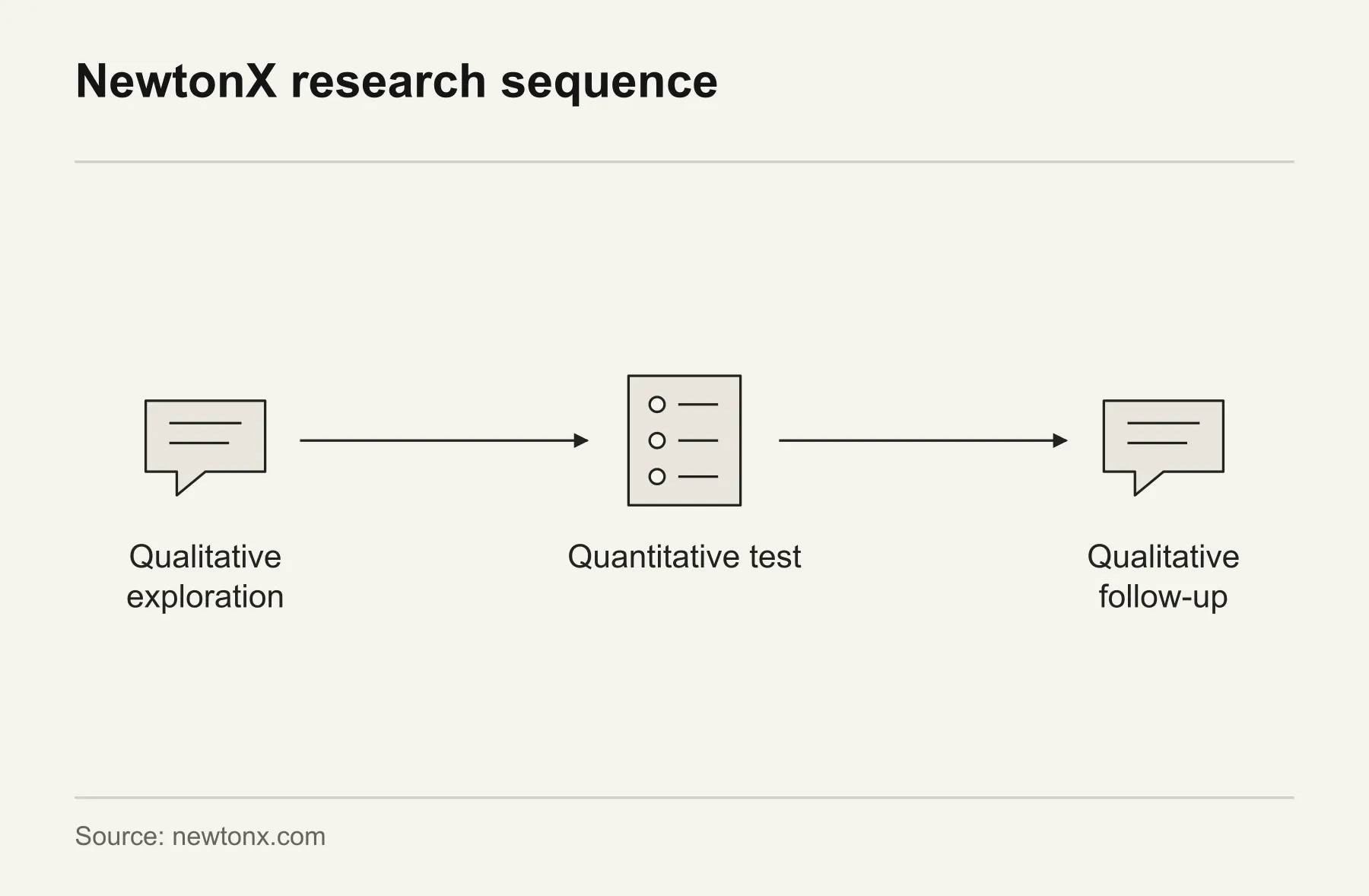 NewtonX research sequence. NewtonX’s Pinterest case used qualitative exploration, a quantitative test and qualitative follow-up.